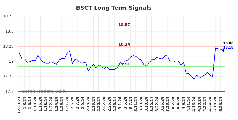 BSCT Long Term Analysis for June 30 2024