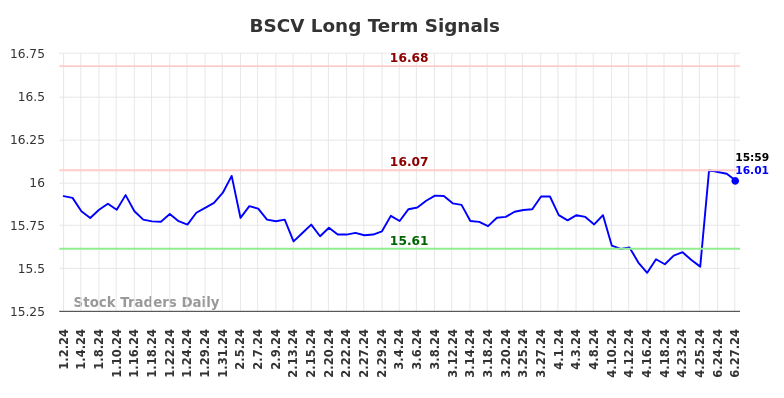 BSCV Long Term Analysis for June 30 2024