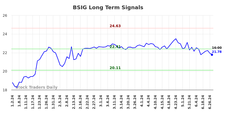 BSIG Long Term Analysis for June 30 2024