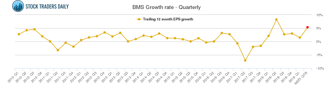 BMS Growth rate - Quarterly