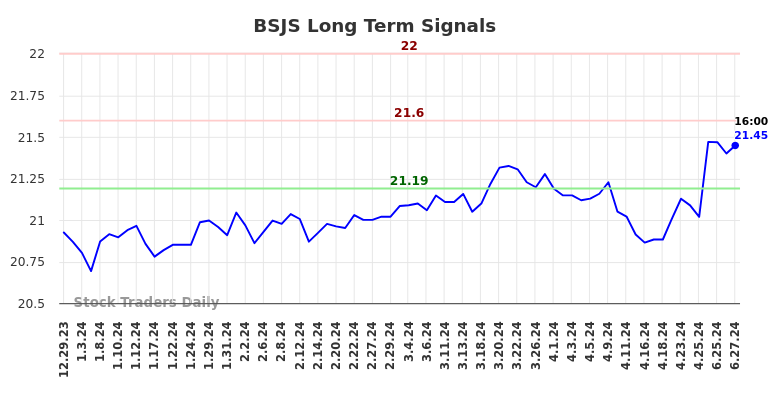 BSJS Long Term Analysis for June 30 2024