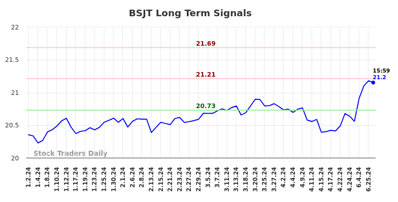 BSJT Long Term Analysis for June 30 2024