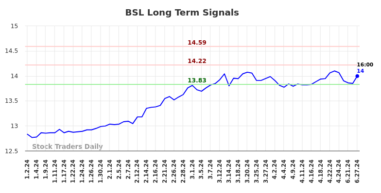 BSL Long Term Analysis for June 30 2024