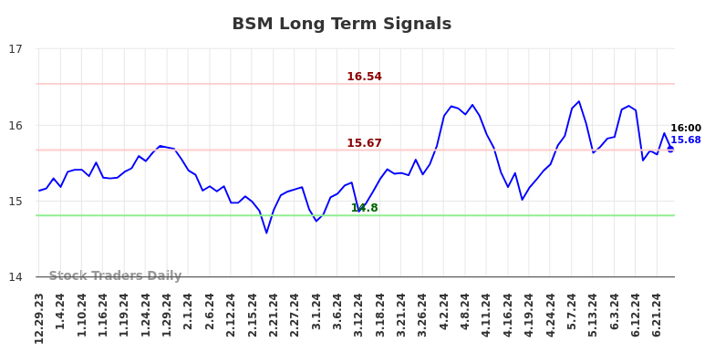 BSM Long Term Analysis for June 30 2024