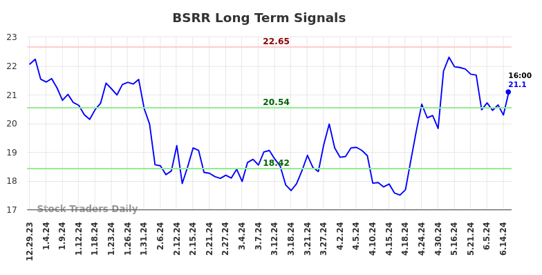 BSRR Long Term Analysis for June 30 2024