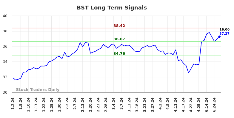 BST Long Term Analysis for June 30 2024