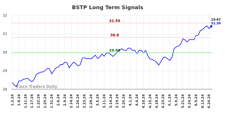 You are currently viewing Long term trading analysis for (BSTP)