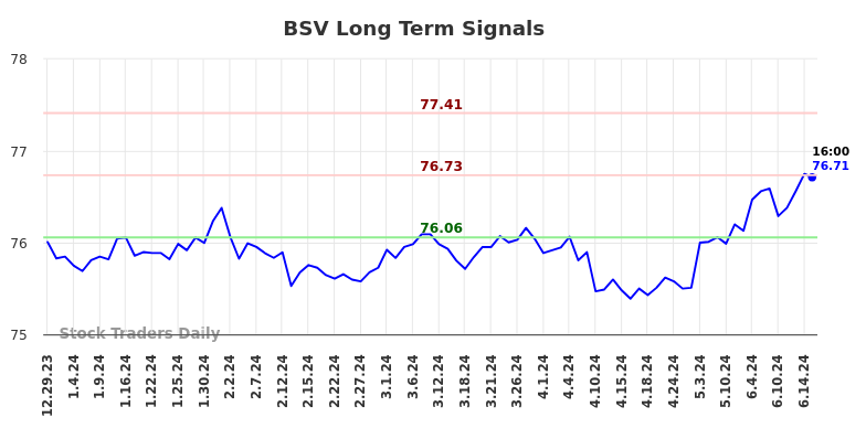 BSV Long Term Analysis for June 30 2024