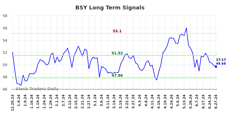 BSY Long Term Analysis for June 30 2024