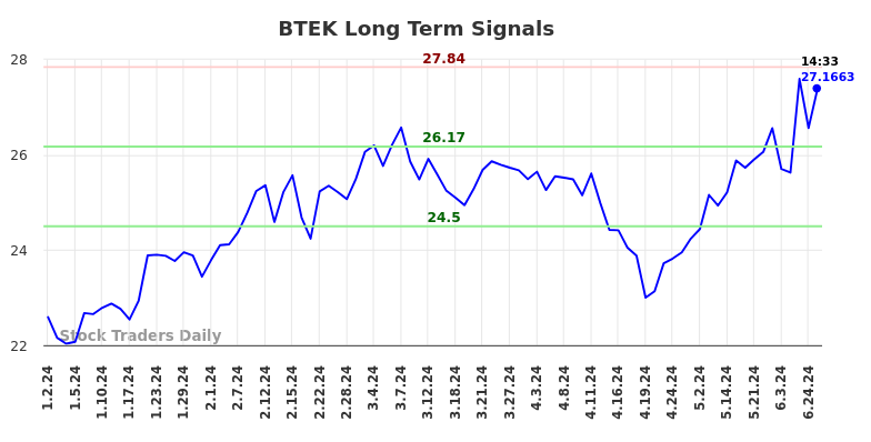 BTEK Long Term Analysis for June 30 2024