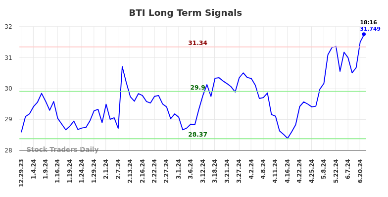 BTI Long Term Analysis for June 30 2024