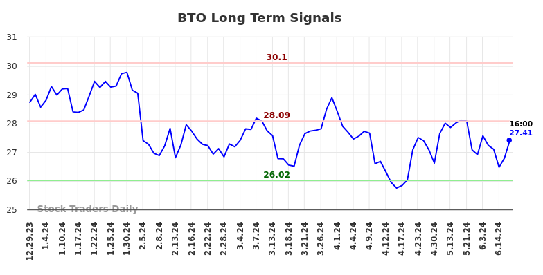 BTO Long Term Analysis for June 30 2024