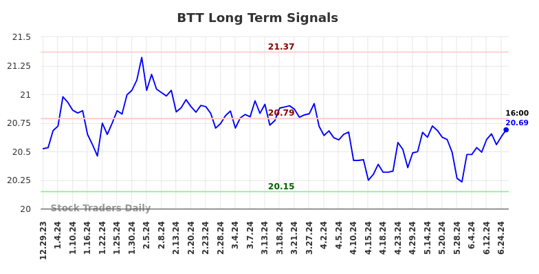 BTT Long Term Analysis for June 30 2024