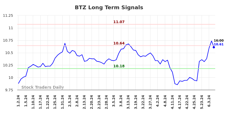 BTZ Long Term Analysis for June 30 2024 BTZ Long Term Analysis for June 30 2024
