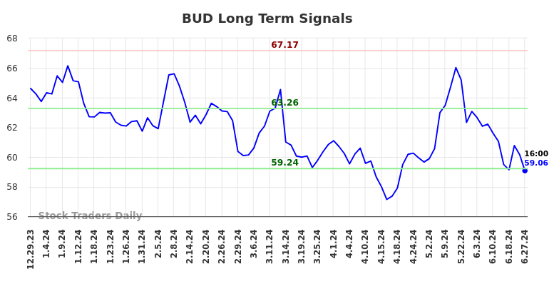 BUD Long Term Analysis for June 30 2024