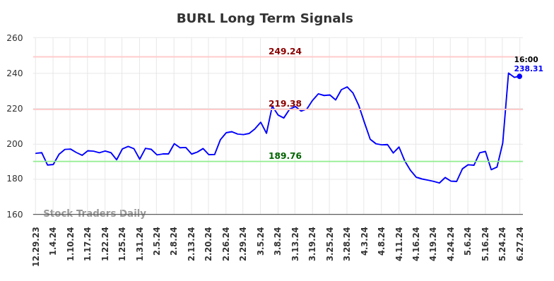 BURL Long Term Analysis for June 30 2024