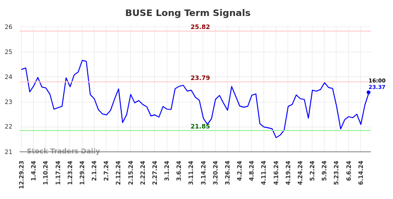 BUSE Long Term Analysis for June 30 2024