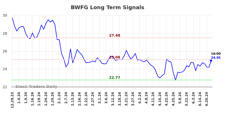 BWFG Long Term Analysis for June 30 2024