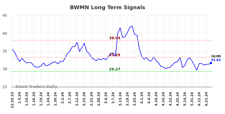 BWMN Long Term Analysis for June 30 2024