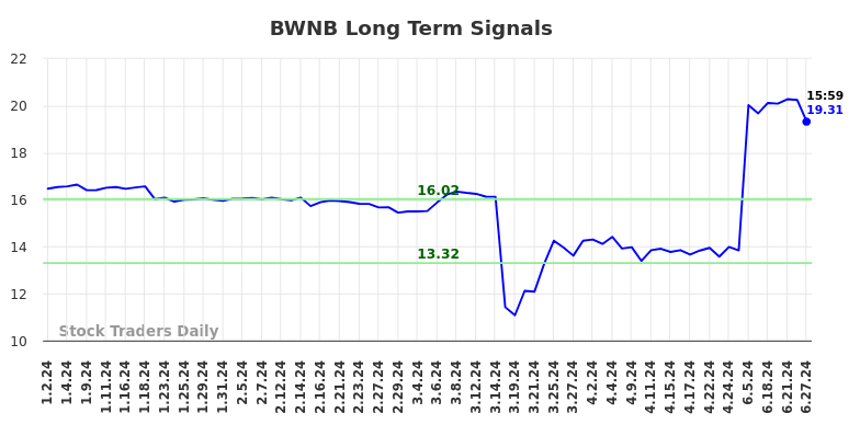 BWNB Long Term Analysis for June 30 2024