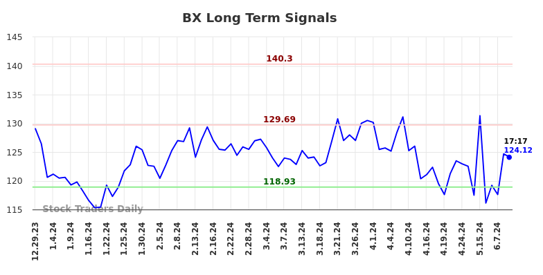 BX Long Term Analysis for June 30 2024 BX Long Term Analysis for June 30 2024