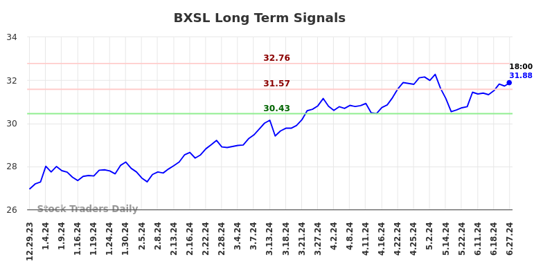 You are currently viewing (BXSL) Long-term investment analysis