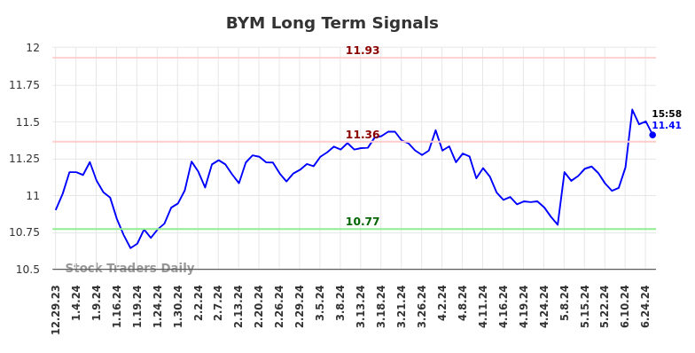 BYM Long Term Analysis for June 30 2024