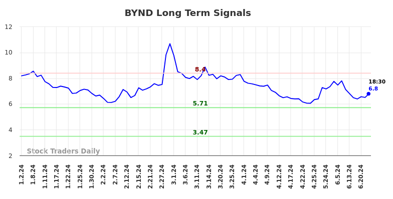 BYND Long Term Analysis for June 30 2024