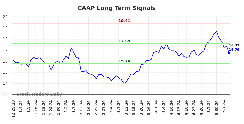 CAAP Long Term Analysis for June 30 2024