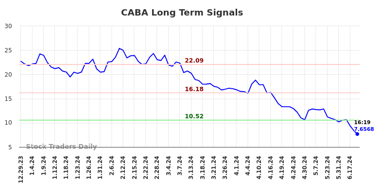 CABA Long Term Analysis for June 30 2024