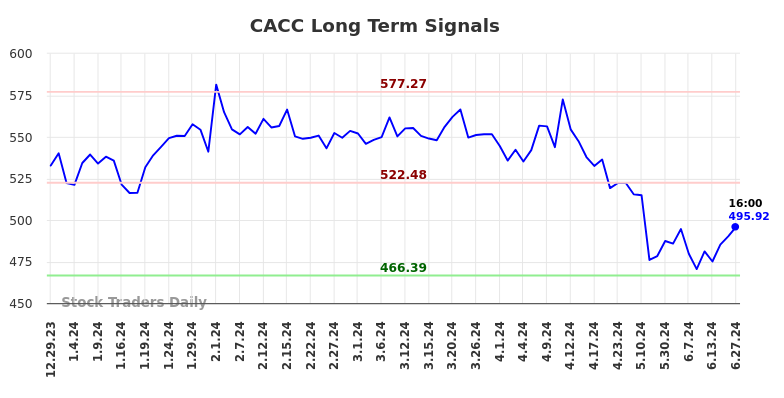 CACC Long Term Analysis for June 30 2024