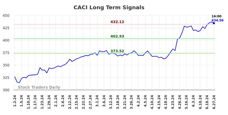 CACI Long Term Analysis for June 30 2024