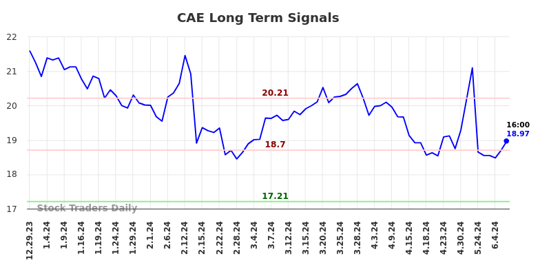 CAE Long Term Analysis for June 30 2024