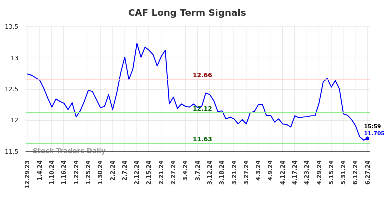 CAF Long Term Analysis for June 30 2024