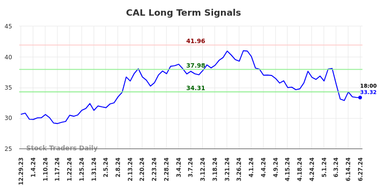 CAL Long Term Analysis for June 30 2024