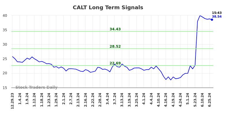 CALT Long Term Analysis for June 30 2024