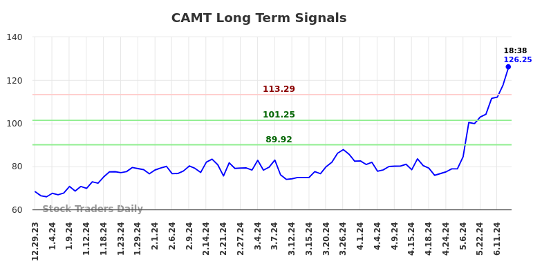 CAMT Long Term Analysis for June 30 2024