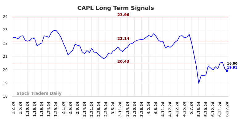 CAPL Long Term Analysis for June 30 2024