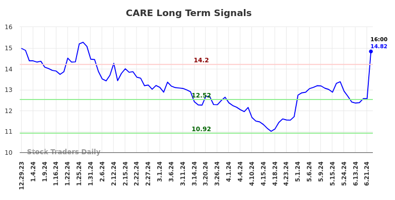 CARE Long Term Analysis for June 30 2024