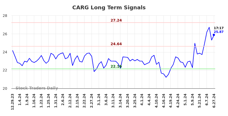 CARG Long Term Analysis for June 30 2024