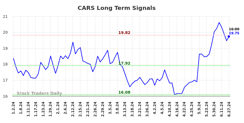 CARS Long Term Analysis for June 30 2024