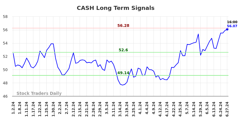 CASH Long Term Analysis for June 30 2024