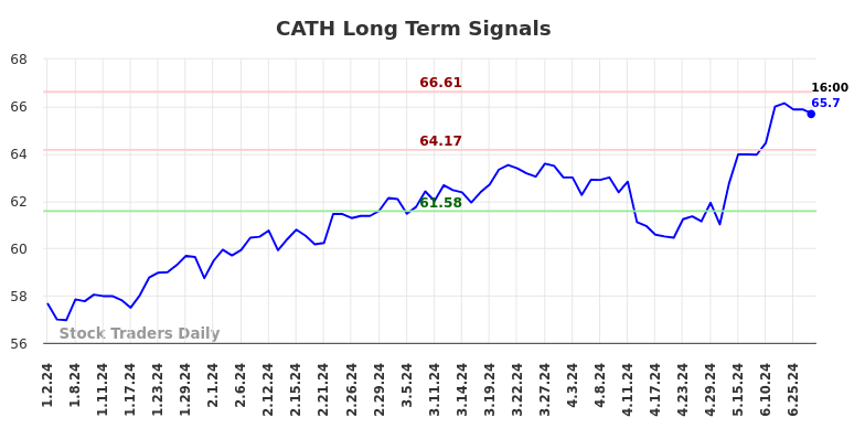 CATH Long Term Analysis for June 30 2024