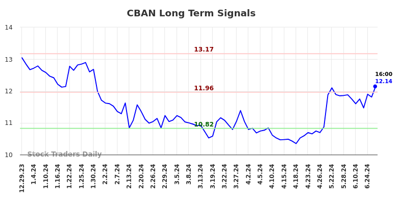 CBAN Long Term Analysis for June 30 2024