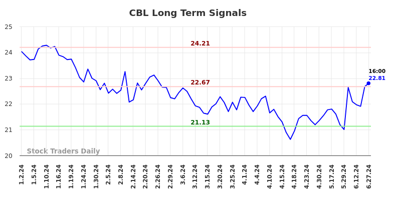 CBL Long Term Analysis for June 30 2024