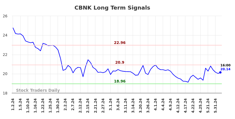 CBNK Long Term Analysis for June 30 2024
