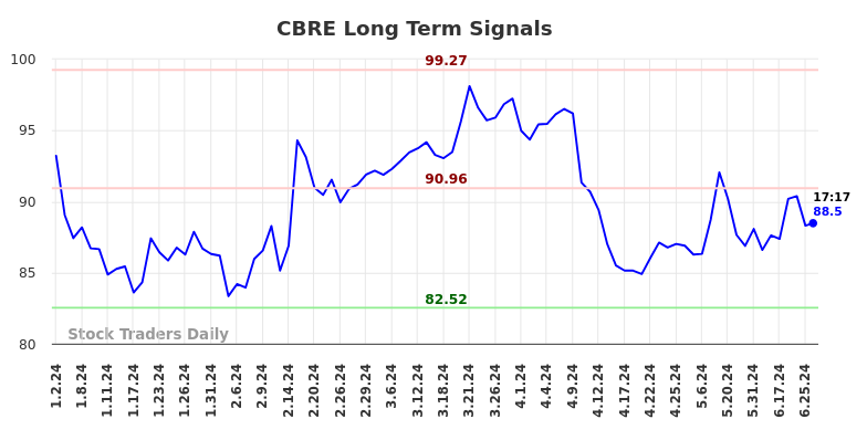 CBRE Long Term Analysis for June 30 2024