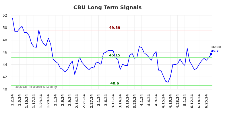 CBU Long Term Analysis for June 30 2024