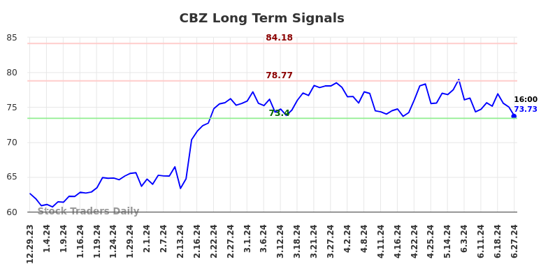 CBZ Long Term Analysis for June 30 2024