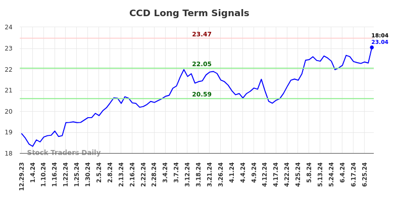 CCD Long Term Analysis for June 30 2024